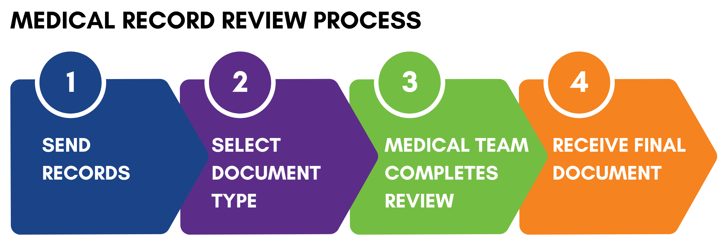 Medical Record Review Example